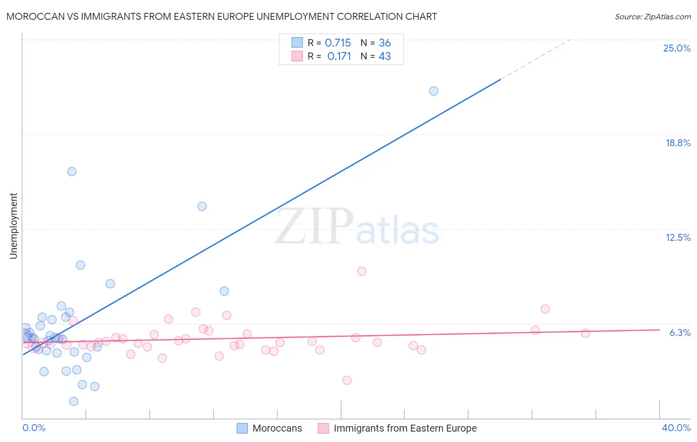 Moroccan vs Immigrants from Eastern Europe Unemployment
