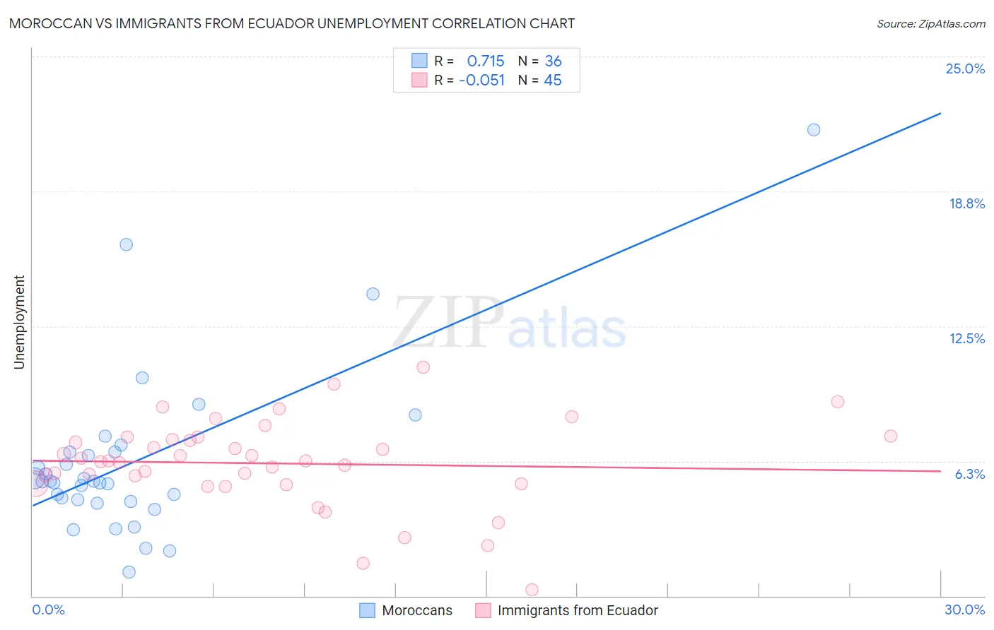 Moroccan vs Immigrants from Ecuador Unemployment