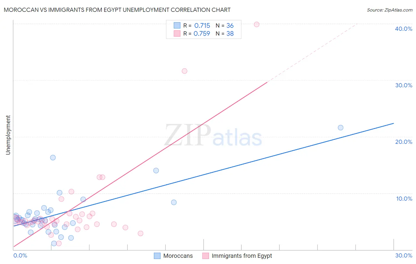Moroccan vs Immigrants from Egypt Unemployment