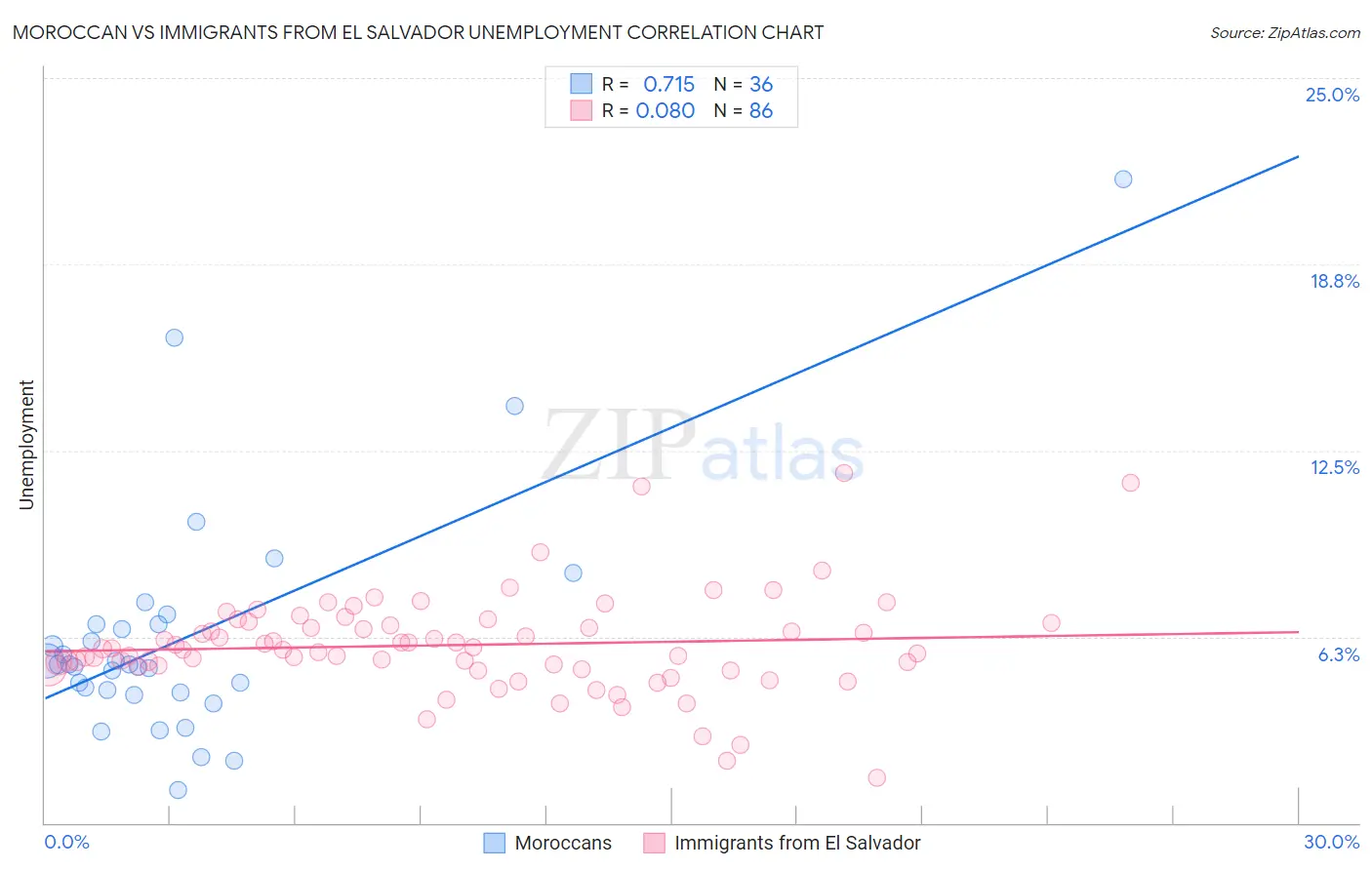 Moroccan vs Immigrants from El Salvador Unemployment
