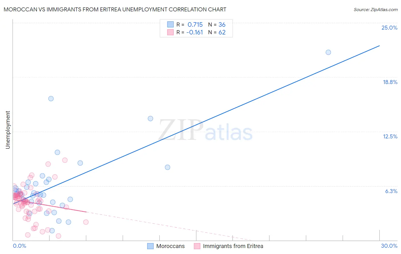 Moroccan vs Immigrants from Eritrea Unemployment
