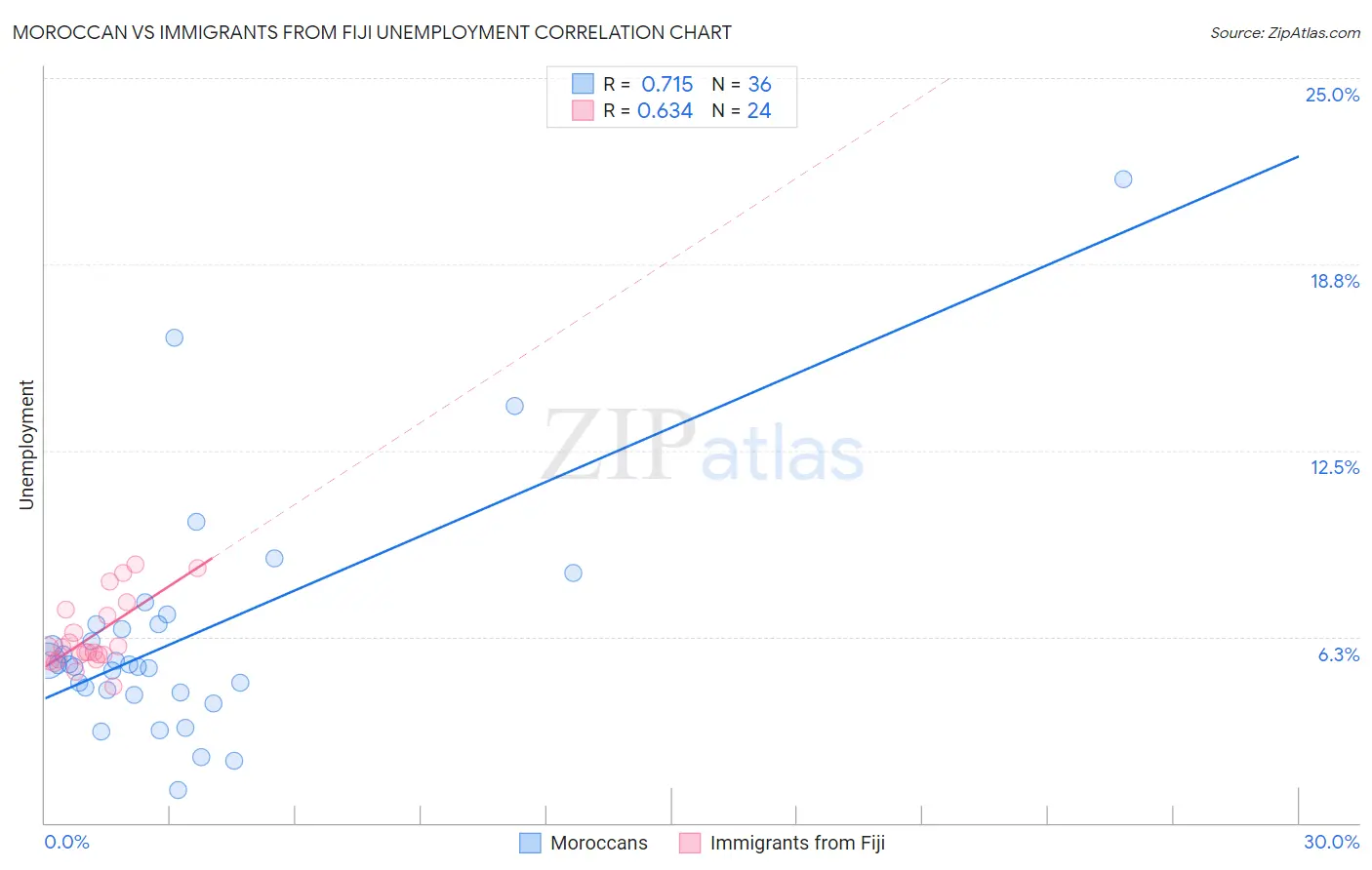 Moroccan vs Immigrants from Fiji Unemployment