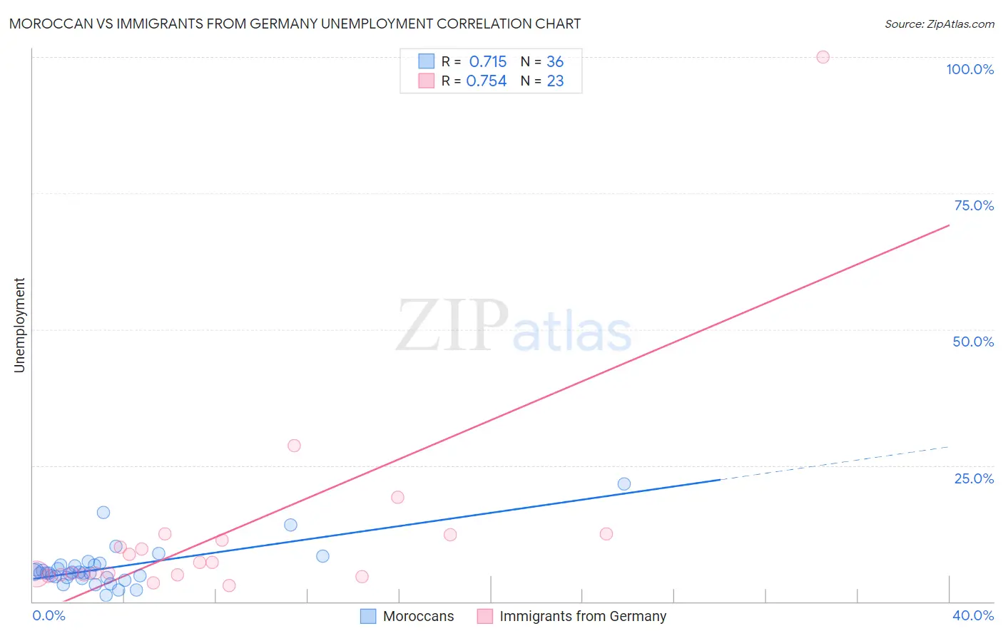 Moroccan vs Immigrants from Germany Unemployment