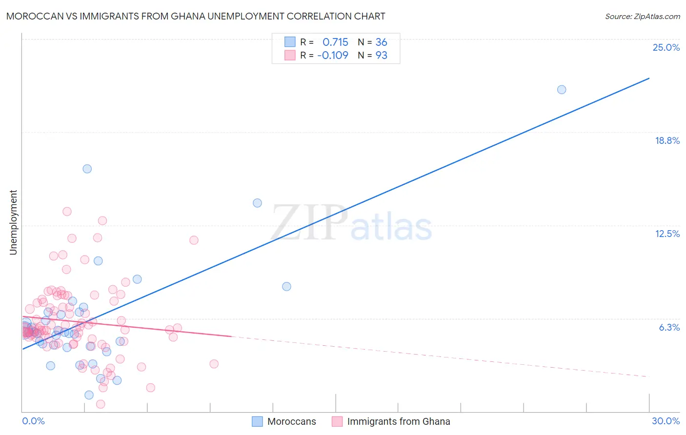 Moroccan vs Immigrants from Ghana Unemployment