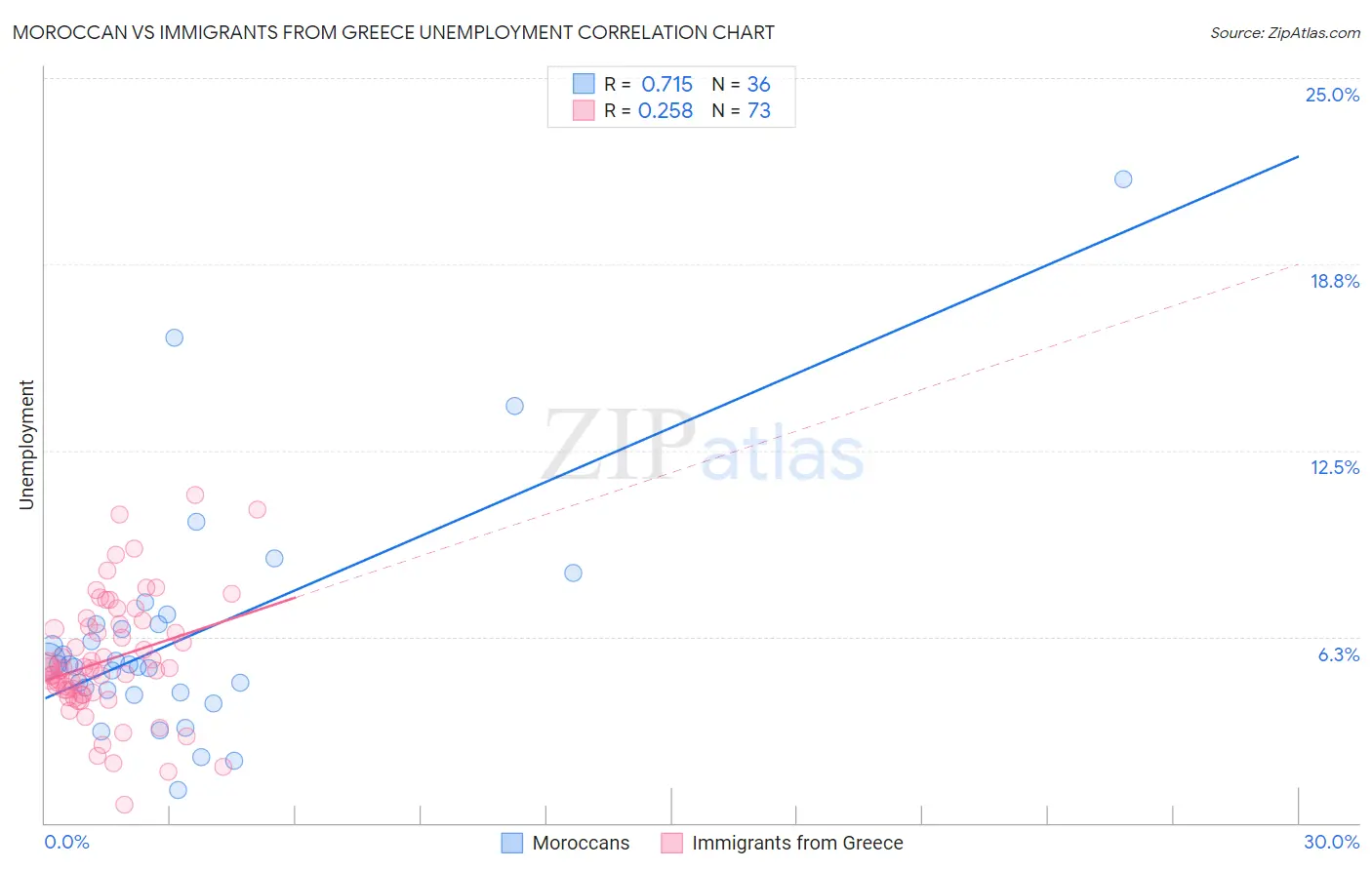 Moroccan vs Immigrants from Greece Unemployment