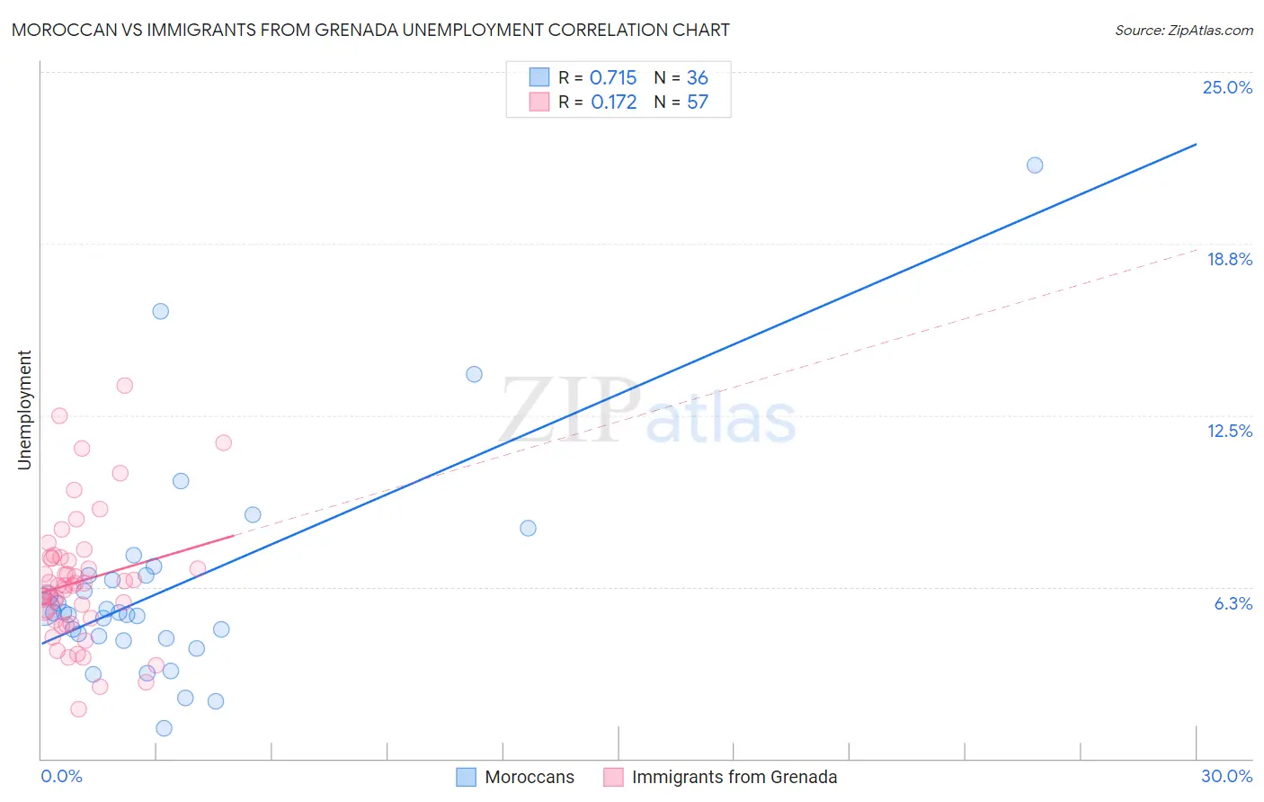 Moroccan vs Immigrants from Grenada Unemployment