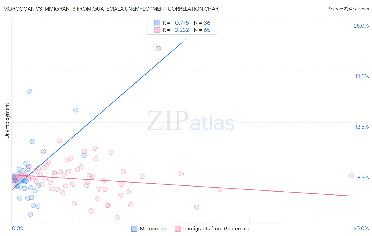 Moroccan vs Immigrants from Guatemala Unemployment