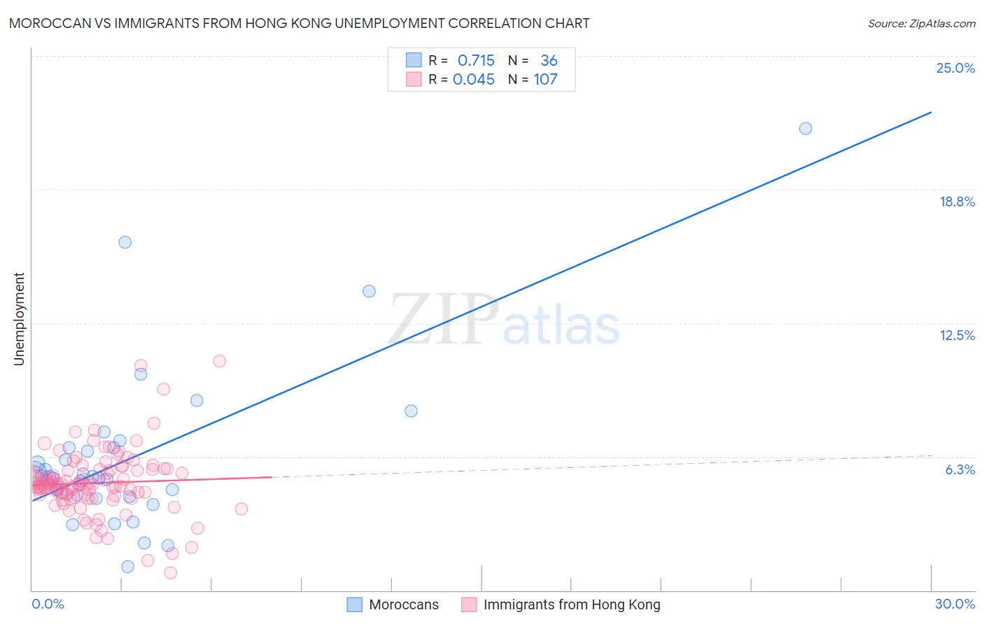 Moroccan vs Immigrants from Hong Kong Unemployment