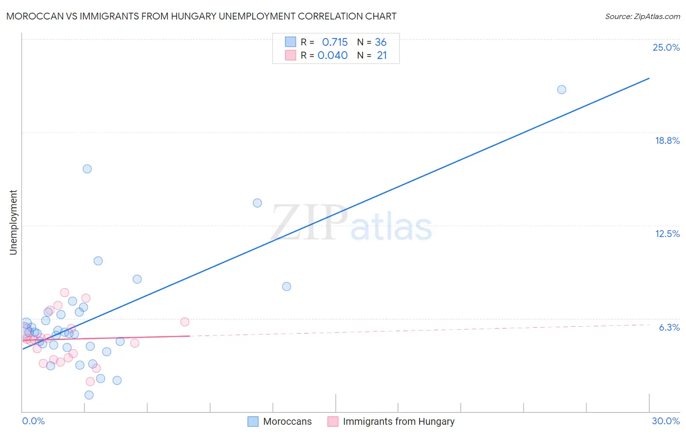 Moroccan vs Immigrants from Hungary Unemployment