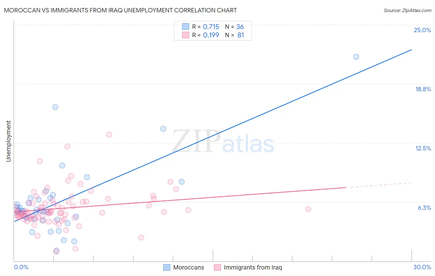 Moroccan vs Immigrants from Iraq Unemployment