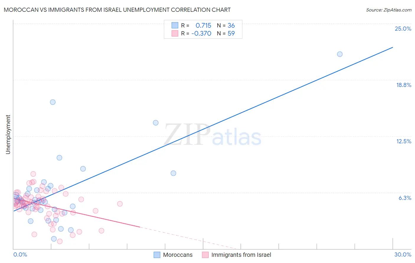 Moroccan vs Immigrants from Israel Unemployment