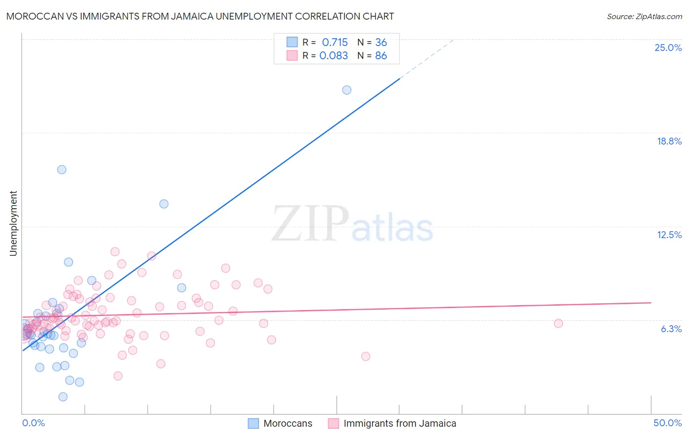 Moroccan vs Immigrants from Jamaica Unemployment