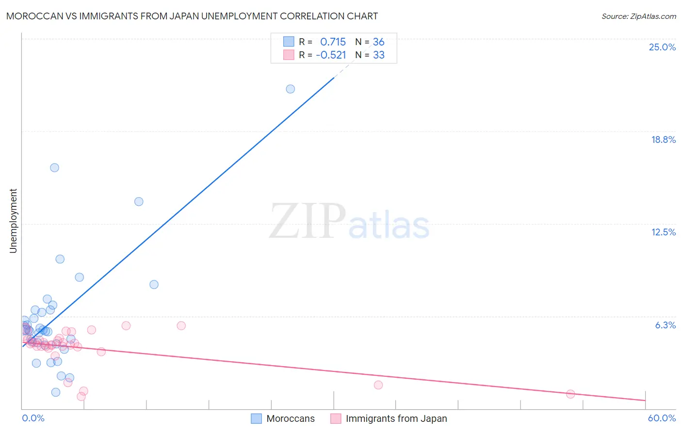 Moroccan vs Immigrants from Japan Unemployment