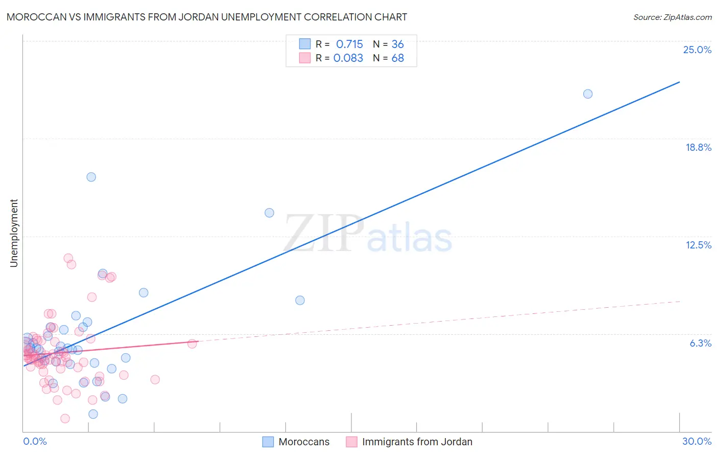 Moroccan vs Immigrants from Jordan Unemployment