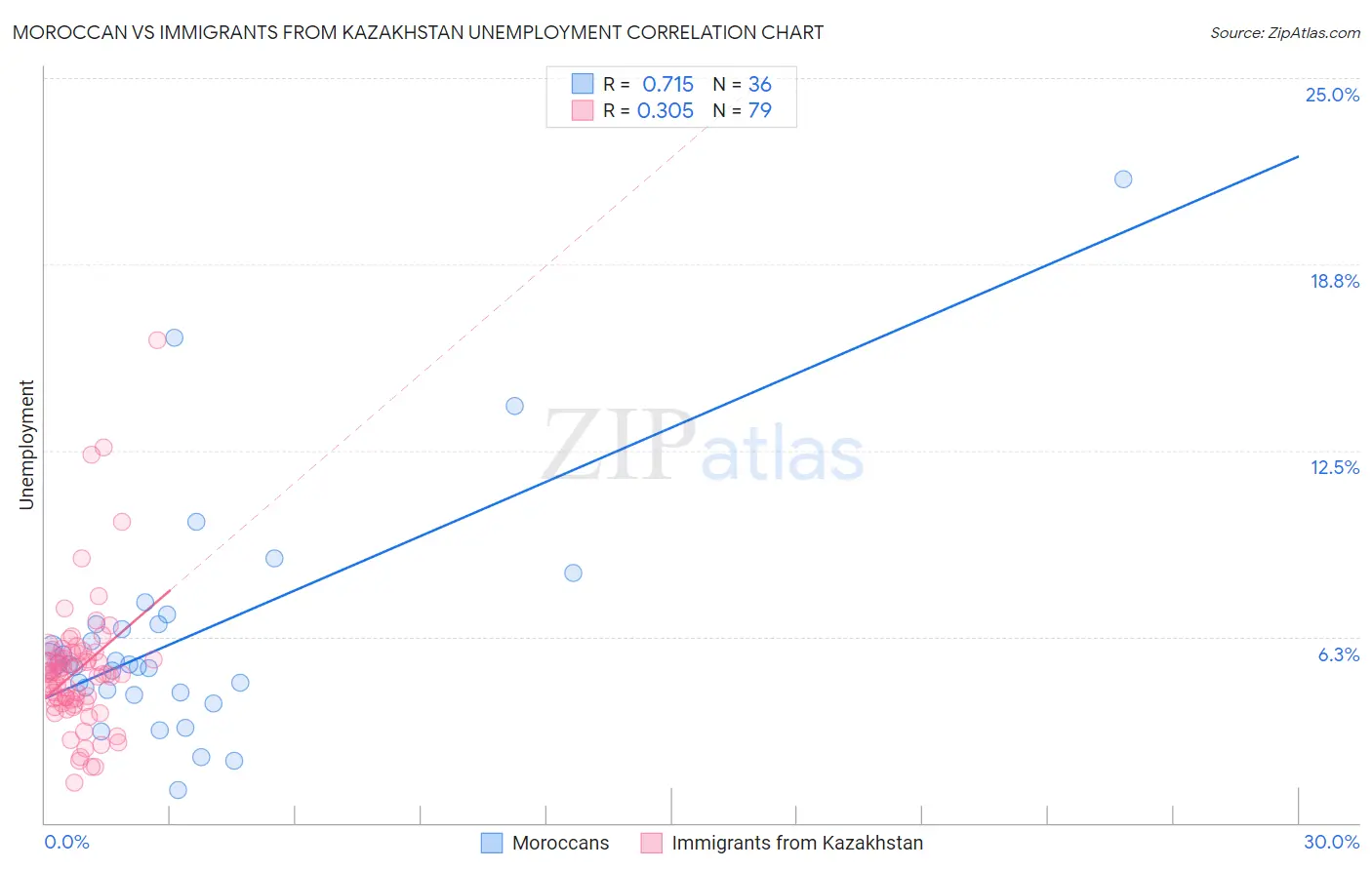 Moroccan vs Immigrants from Kazakhstan Unemployment