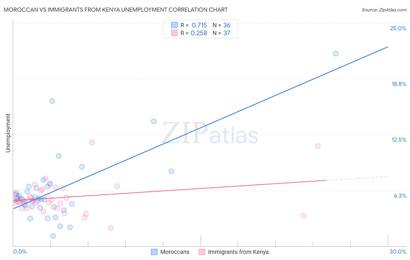 Moroccan vs Immigrants from Kenya Unemployment