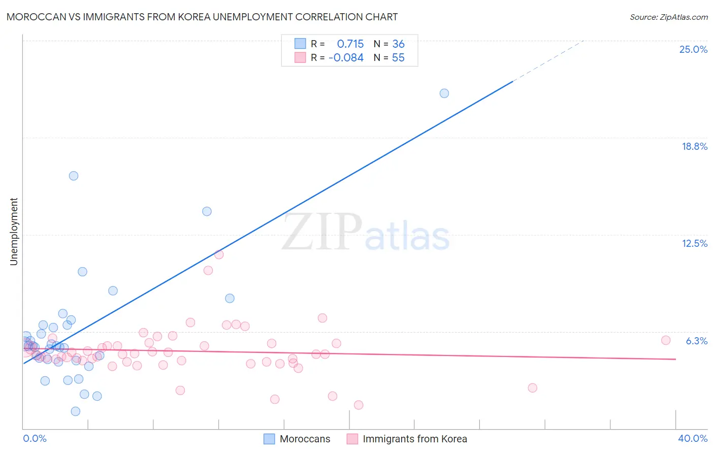 Moroccan vs Immigrants from Korea Unemployment