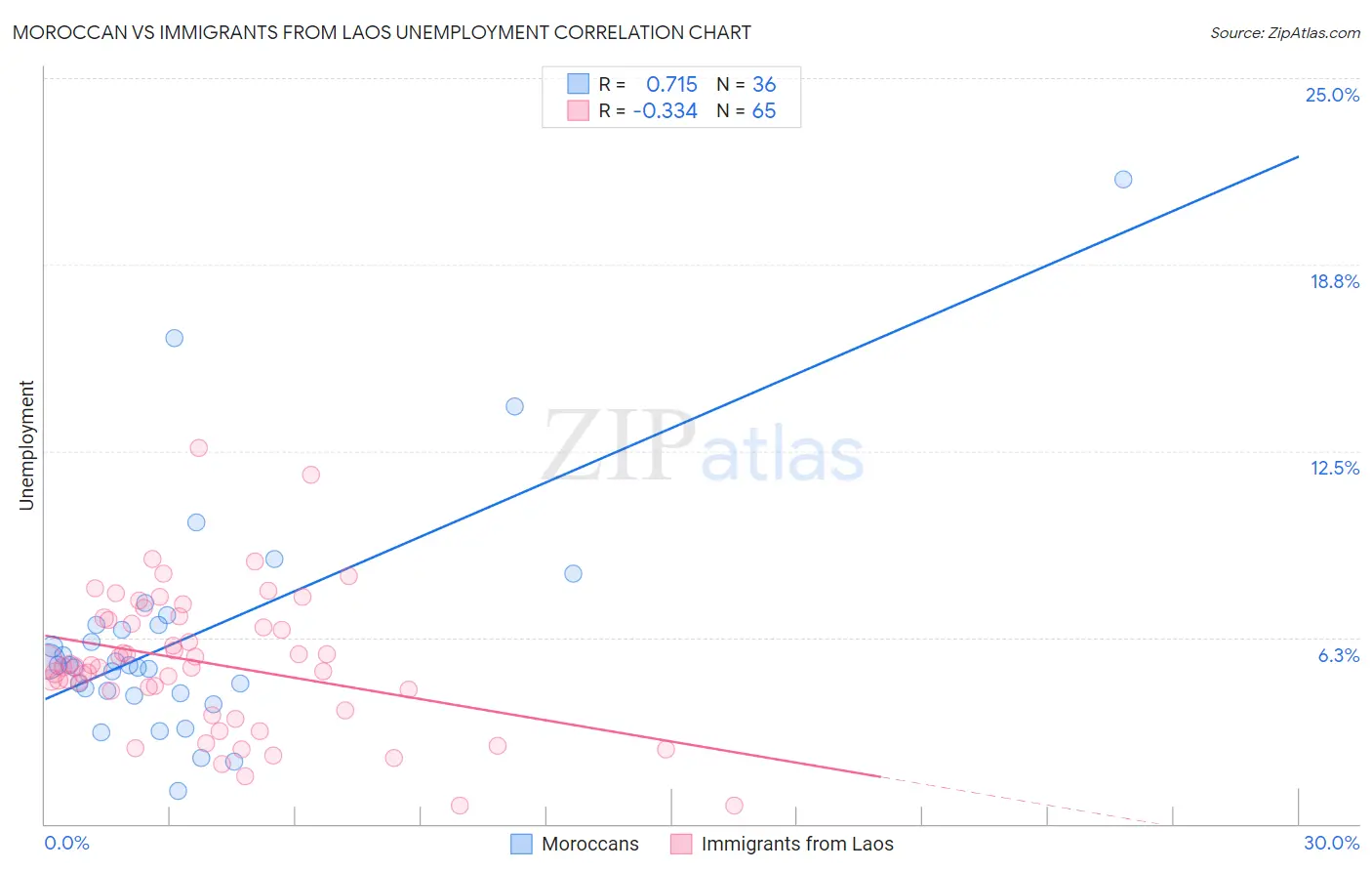 Moroccan vs Immigrants from Laos Unemployment