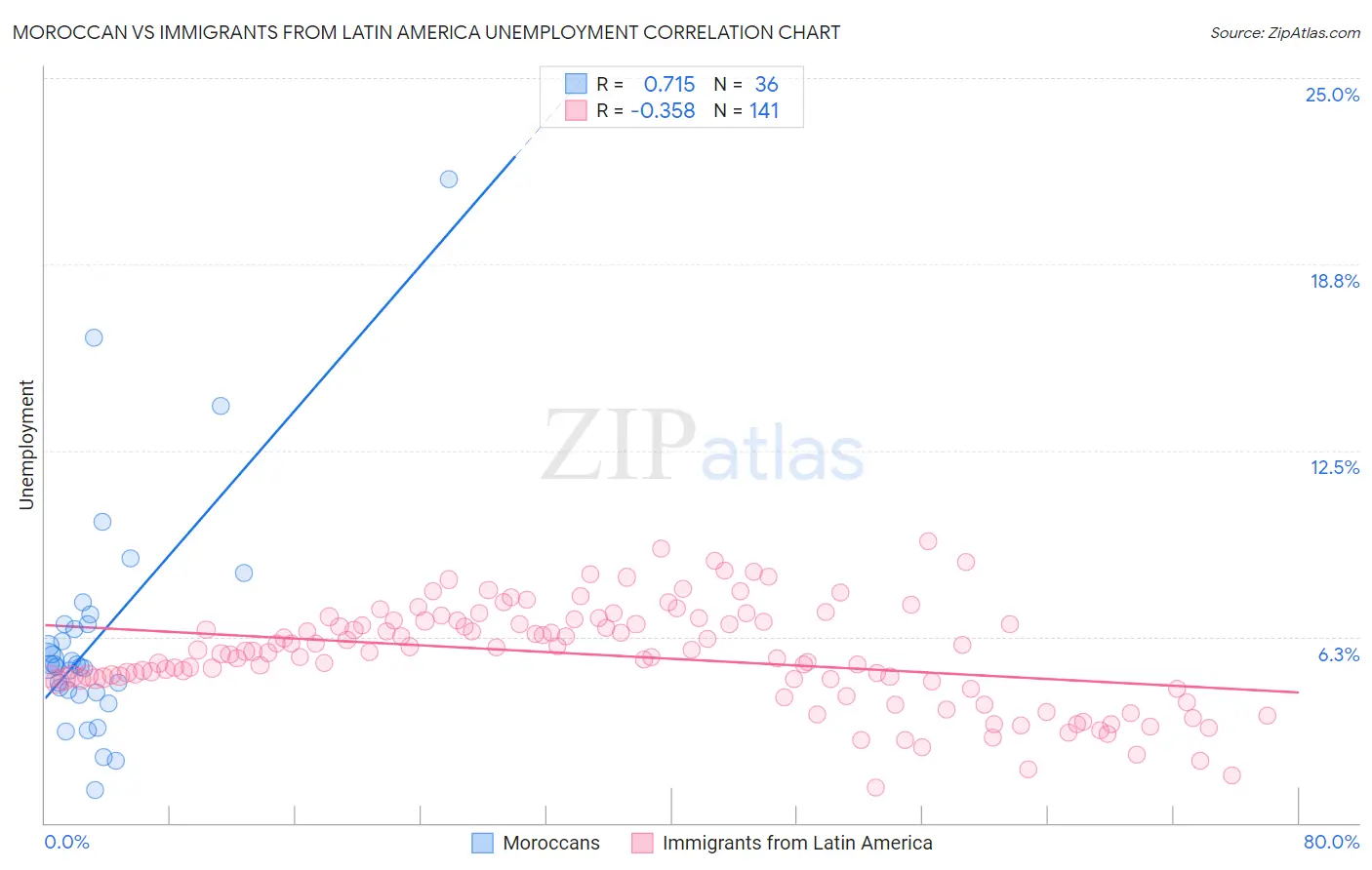 Moroccan vs Immigrants from Latin America Unemployment