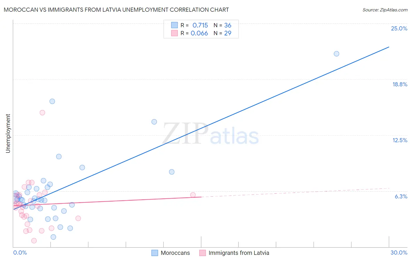 Moroccan vs Immigrants from Latvia Unemployment