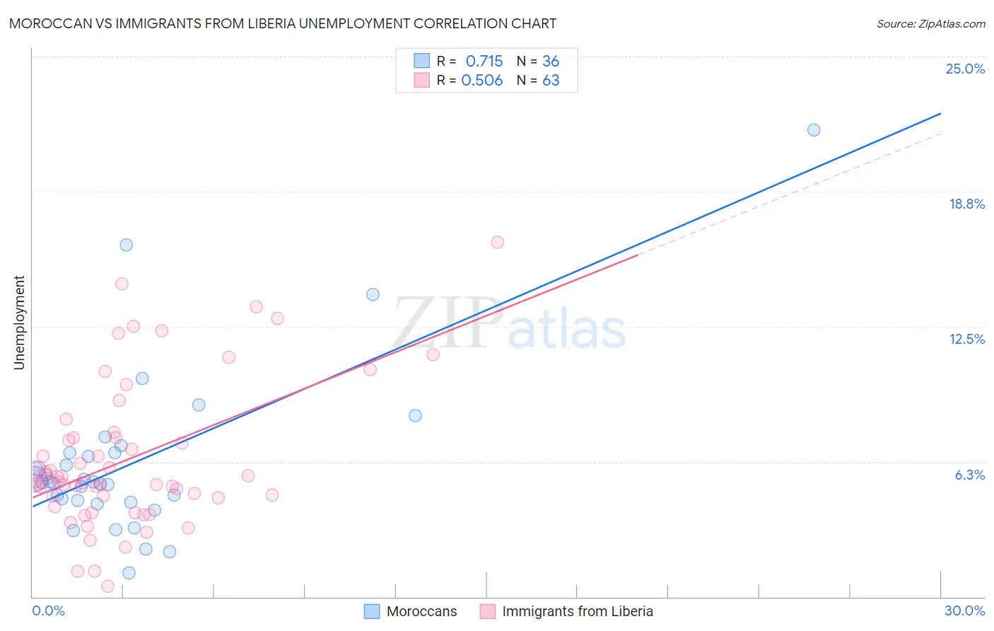 Moroccan vs Immigrants from Liberia Unemployment