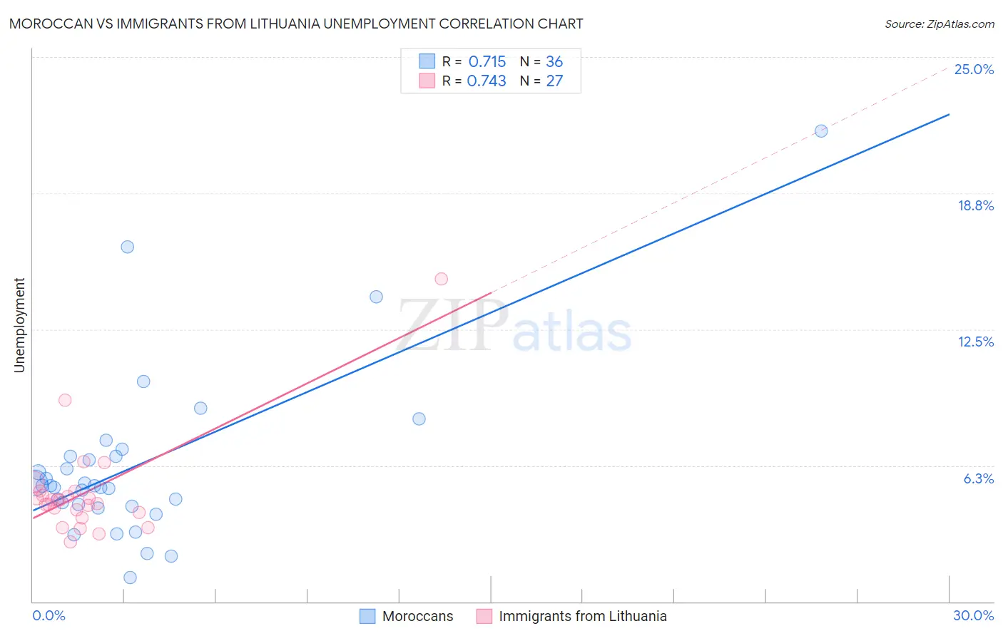 Moroccan vs Immigrants from Lithuania Unemployment