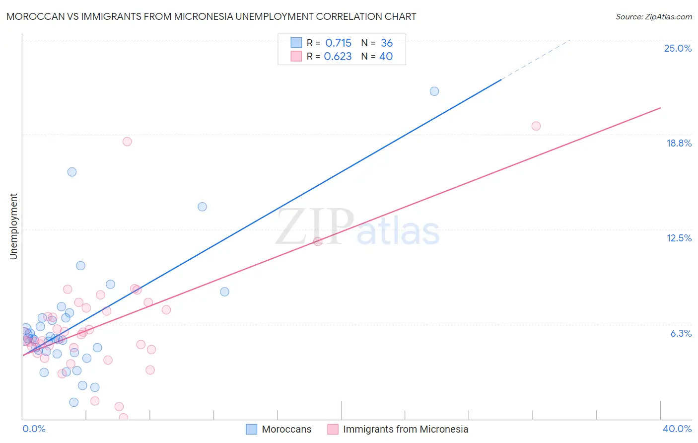 Moroccan vs Immigrants from Micronesia Unemployment