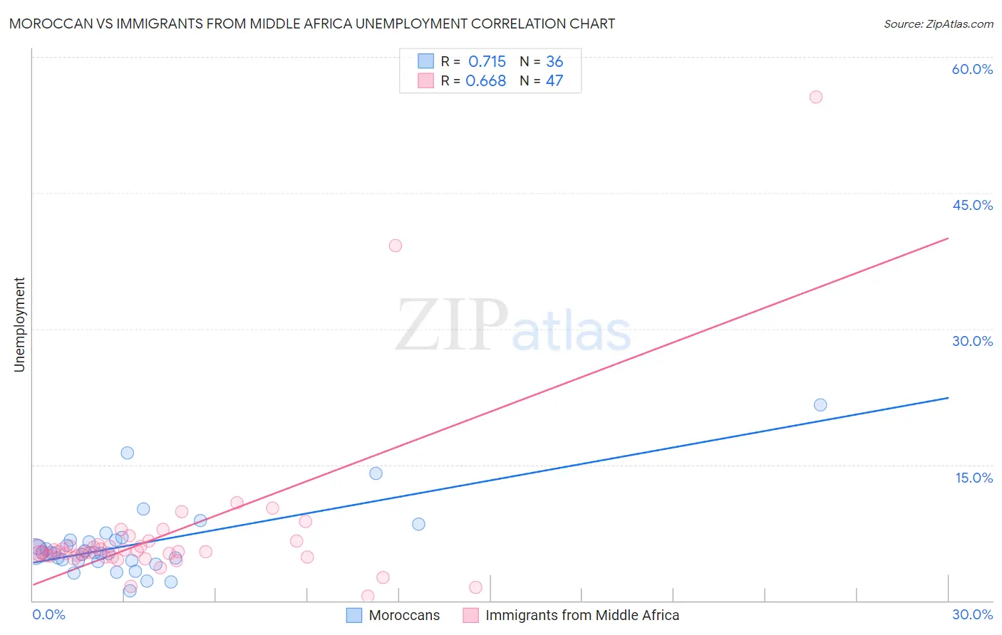 Moroccan vs Immigrants from Middle Africa Unemployment