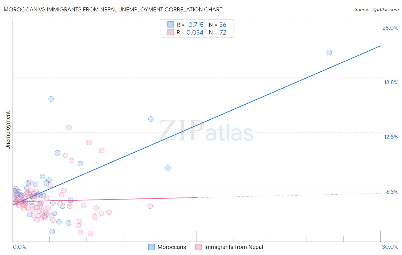 Moroccan vs Immigrants from Nepal Unemployment