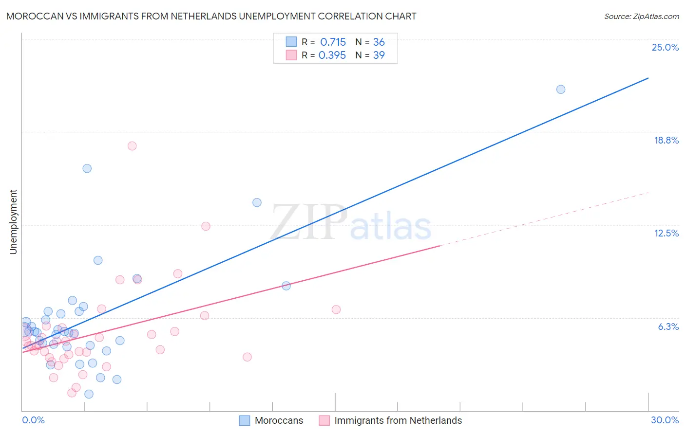 Moroccan vs Immigrants from Netherlands Unemployment