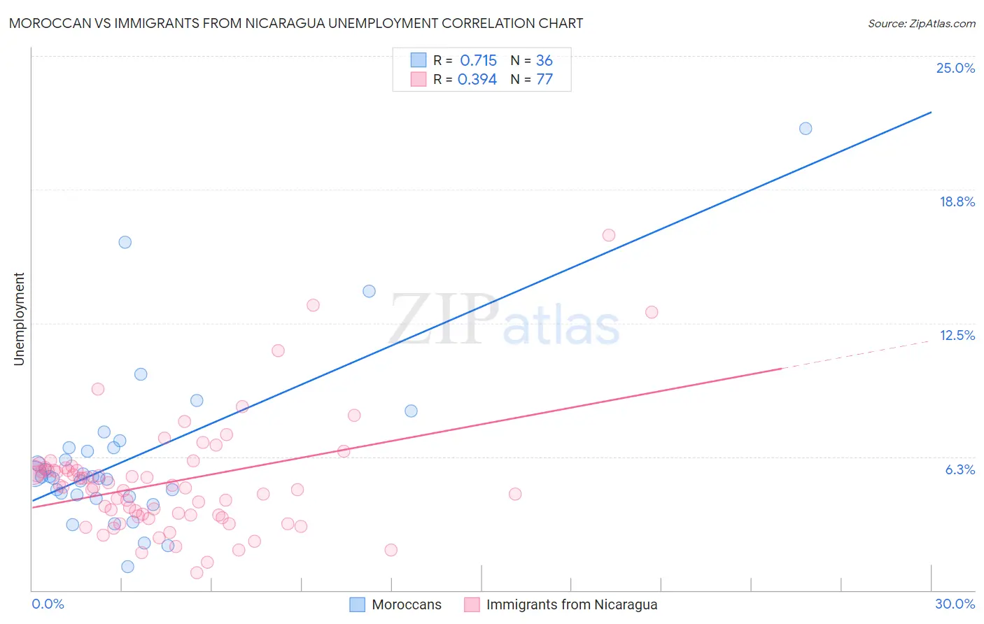 Moroccan vs Immigrants from Nicaragua Unemployment