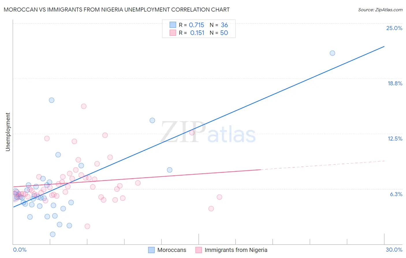 Moroccan vs Immigrants from Nigeria Unemployment