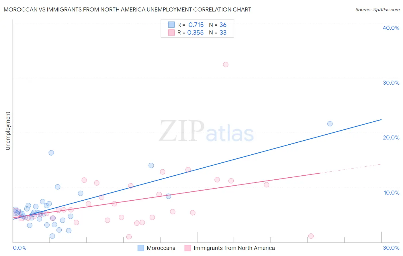 Moroccan vs Immigrants from North America Unemployment