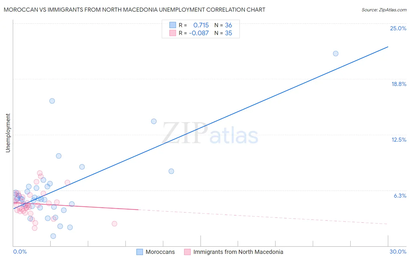 Moroccan vs Immigrants from North Macedonia Unemployment