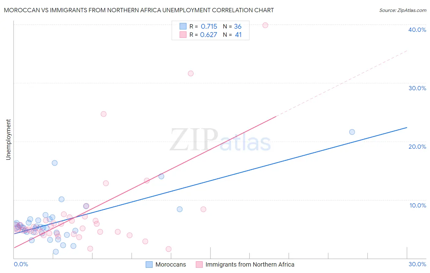 Moroccan vs Immigrants from Northern Africa Unemployment