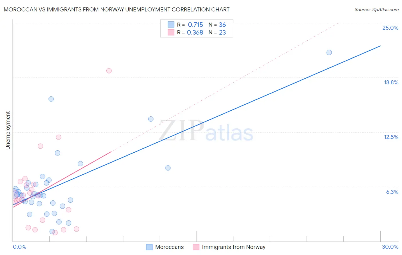 Moroccan vs Immigrants from Norway Unemployment