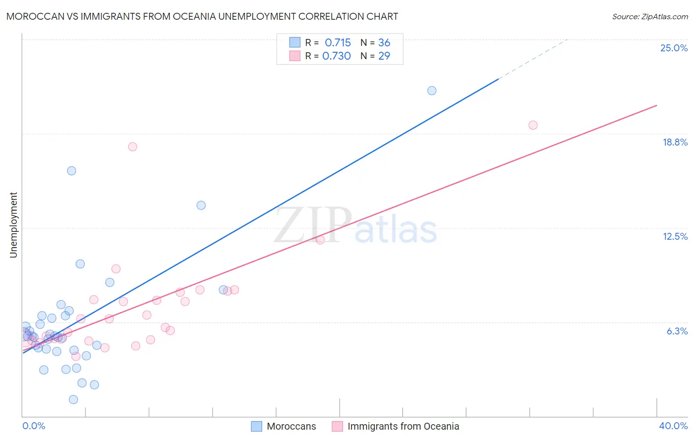 Moroccan vs Immigrants from Oceania Unemployment