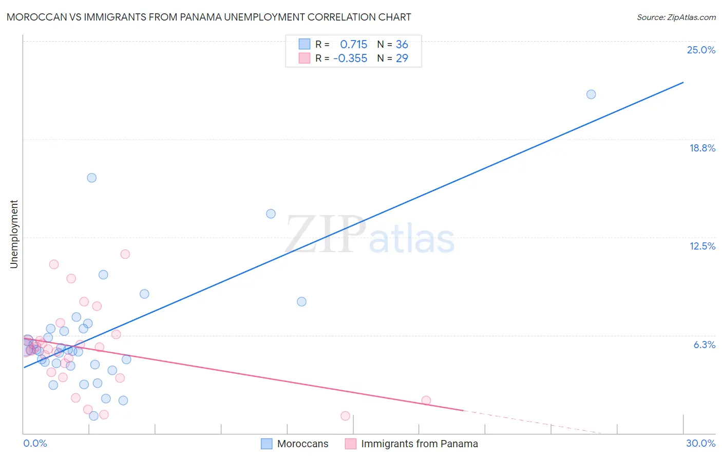 Moroccan vs Immigrants from Panama Unemployment