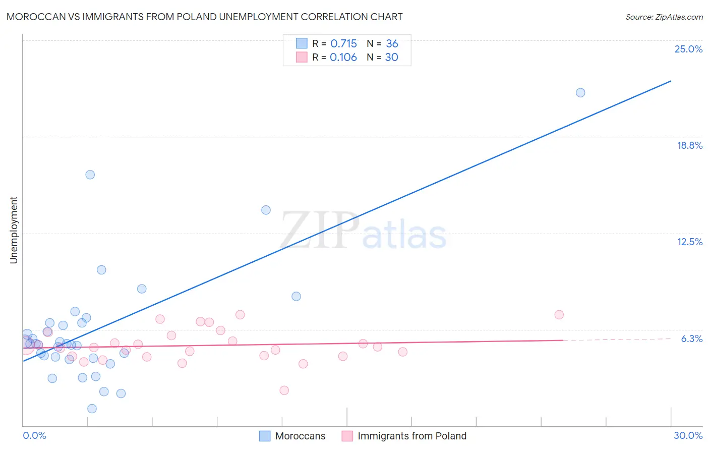 Moroccan vs Immigrants from Poland Unemployment