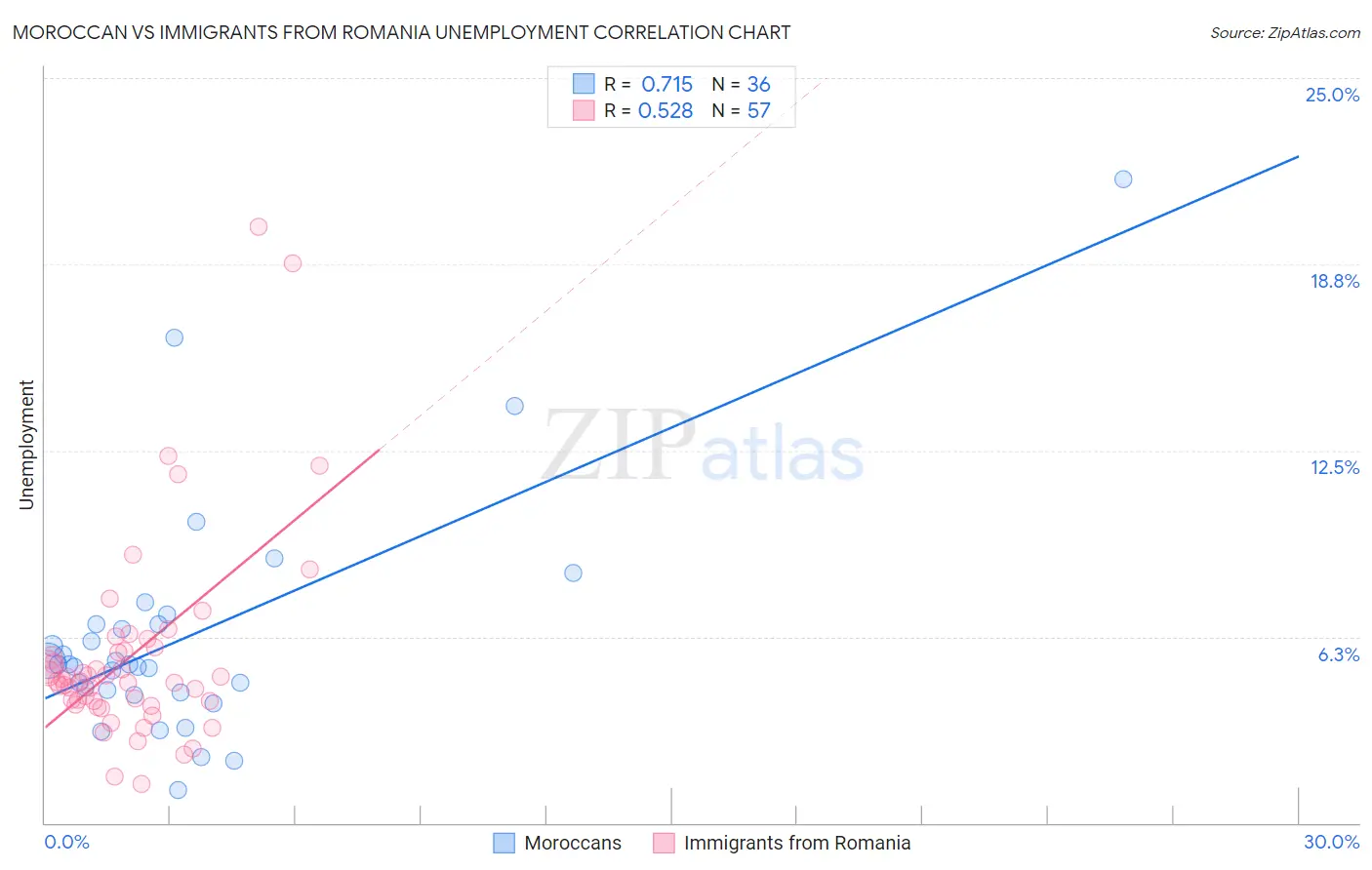 Moroccan vs Immigrants from Romania Unemployment