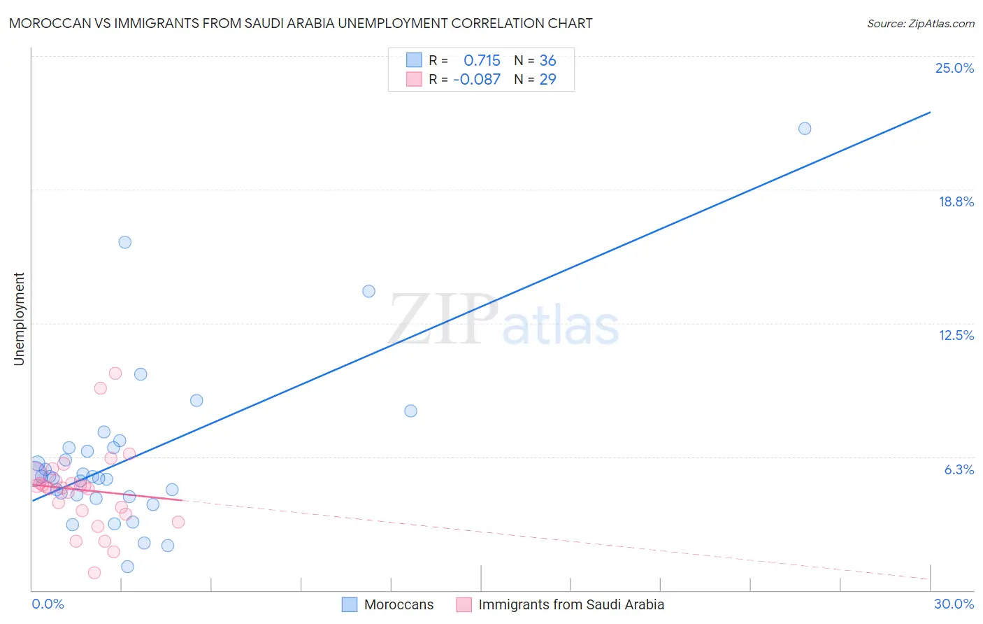 Moroccan vs Immigrants from Saudi Arabia Unemployment
