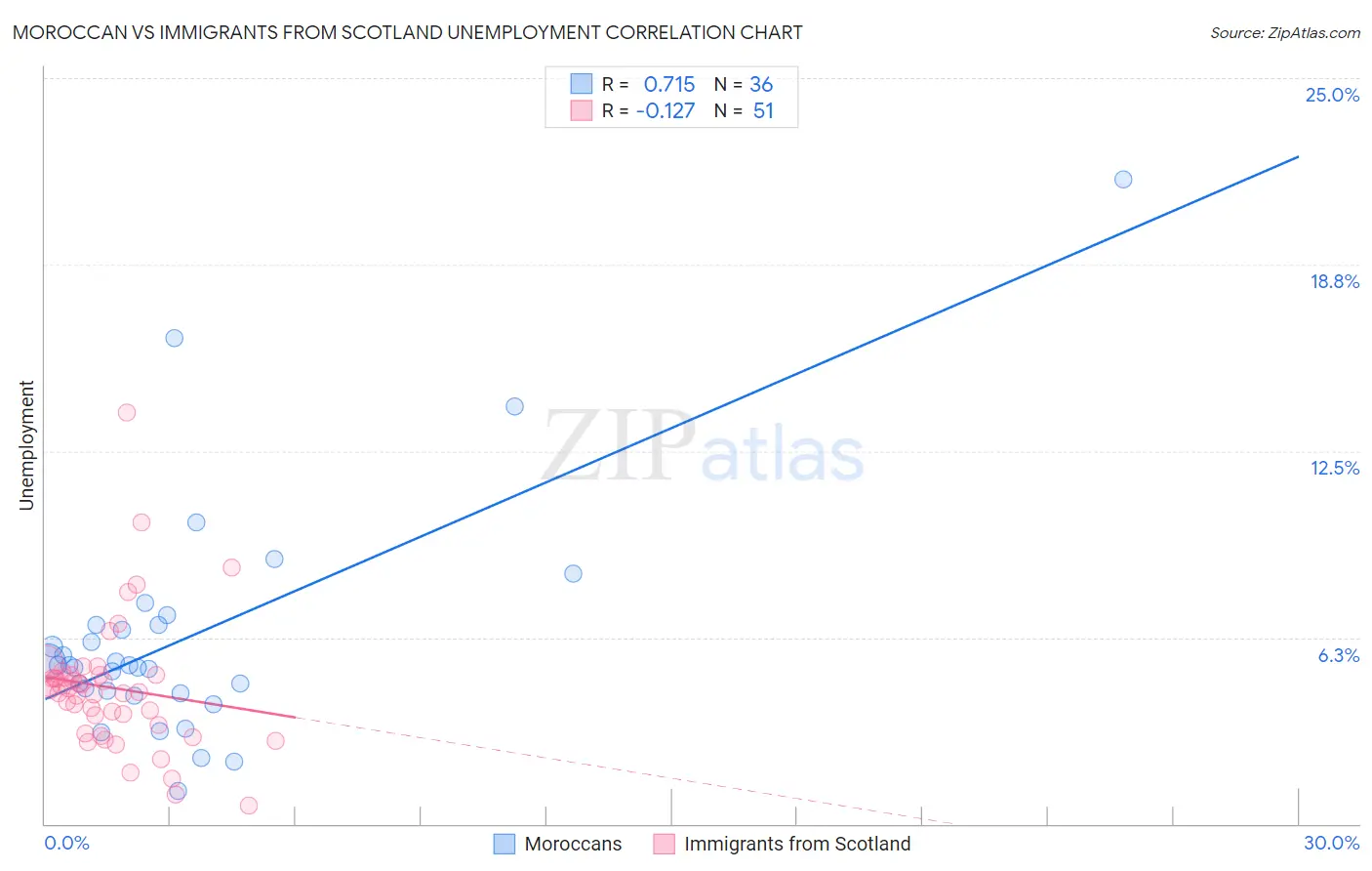 Moroccan vs Immigrants from Scotland Unemployment