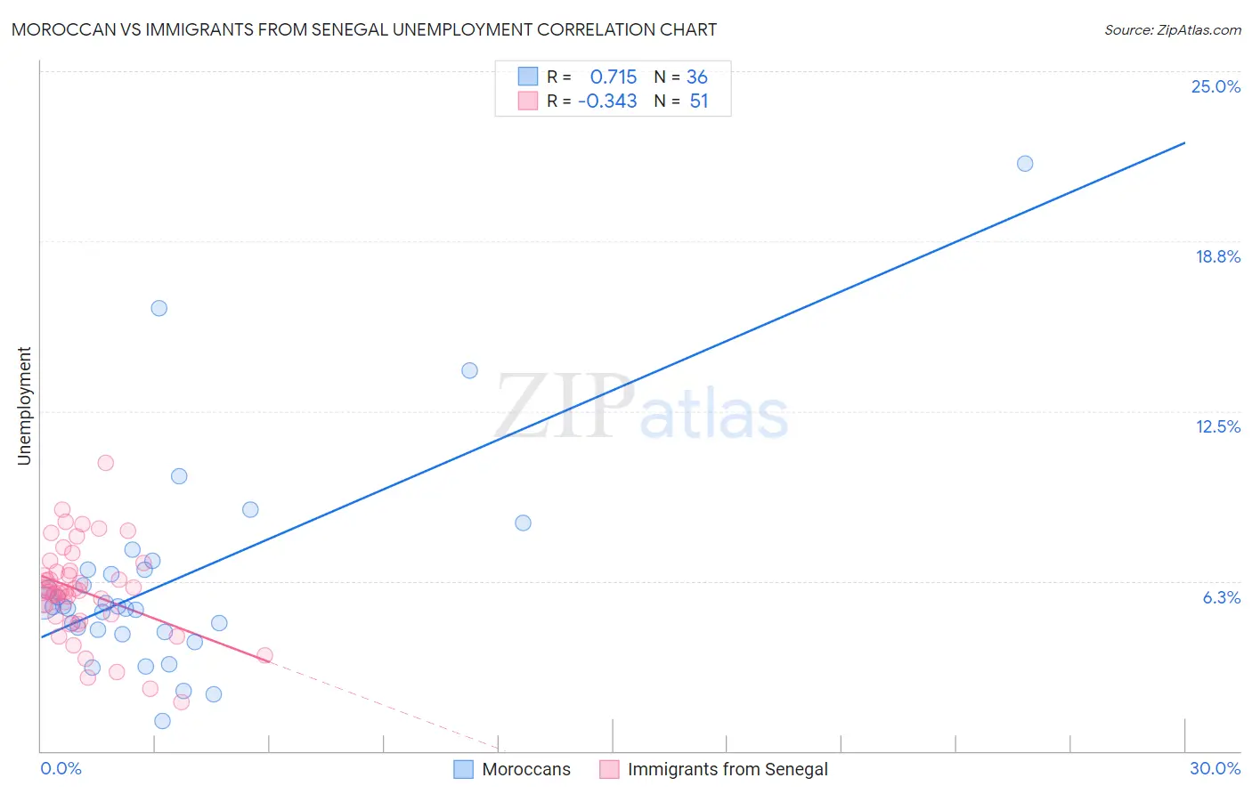 Moroccan vs Immigrants from Senegal Unemployment