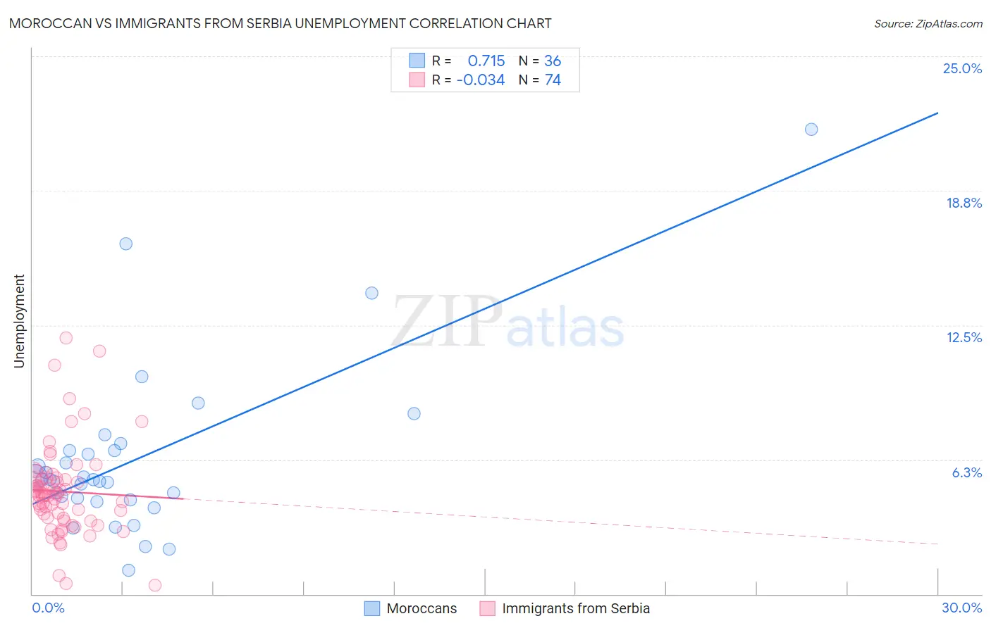 Moroccan vs Immigrants from Serbia Unemployment