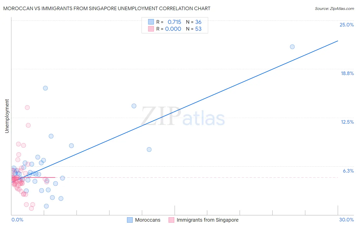 Moroccan vs Immigrants from Singapore Unemployment