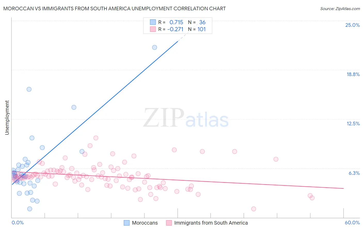 Moroccan vs Immigrants from South America Unemployment
