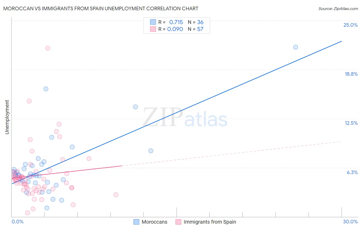 Moroccan vs Immigrants from Spain Unemployment