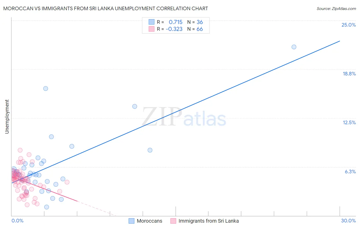 Moroccan vs Immigrants from Sri Lanka Unemployment