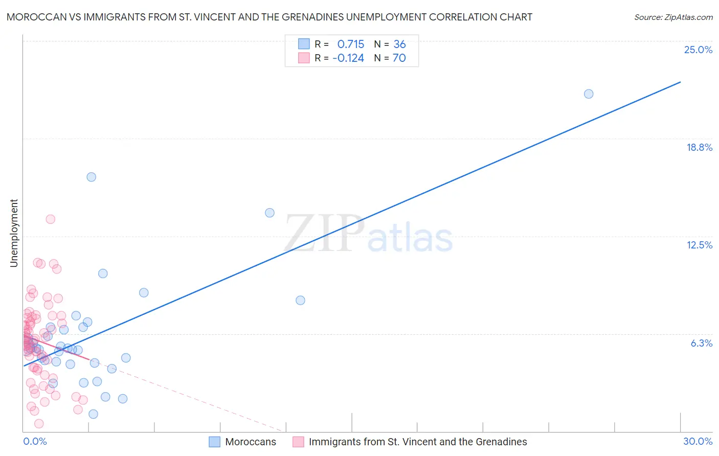 Moroccan vs Immigrants from St. Vincent and the Grenadines Unemployment