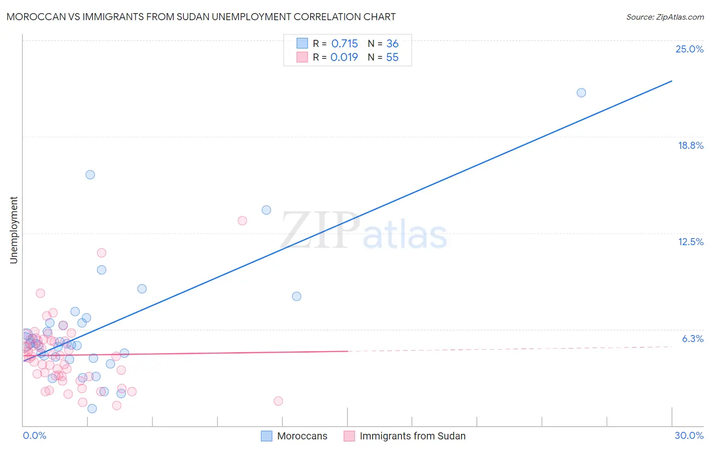 Moroccan vs Immigrants from Sudan Unemployment
